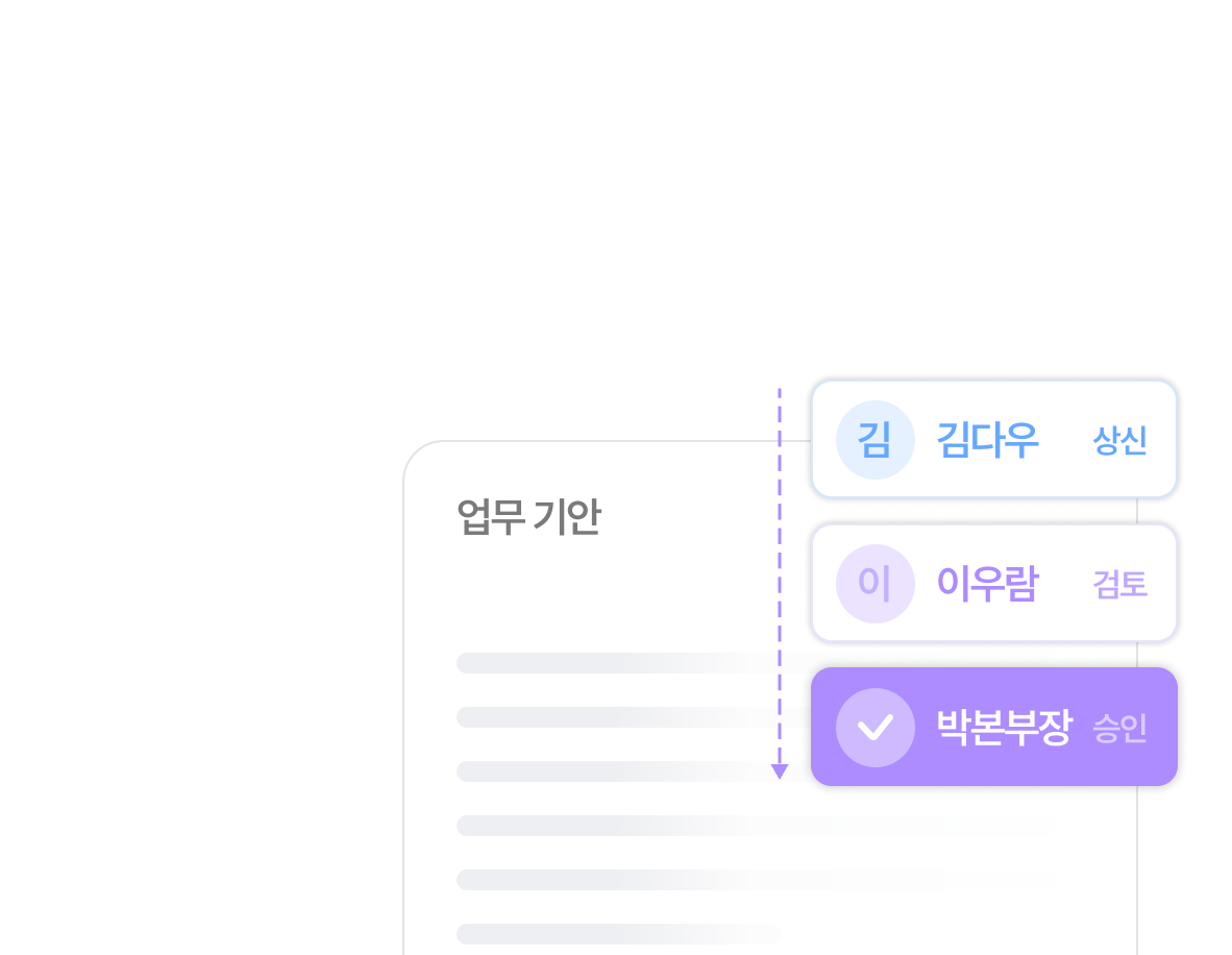 전자결재 라인 — 상신, 검토, 승인 단계.