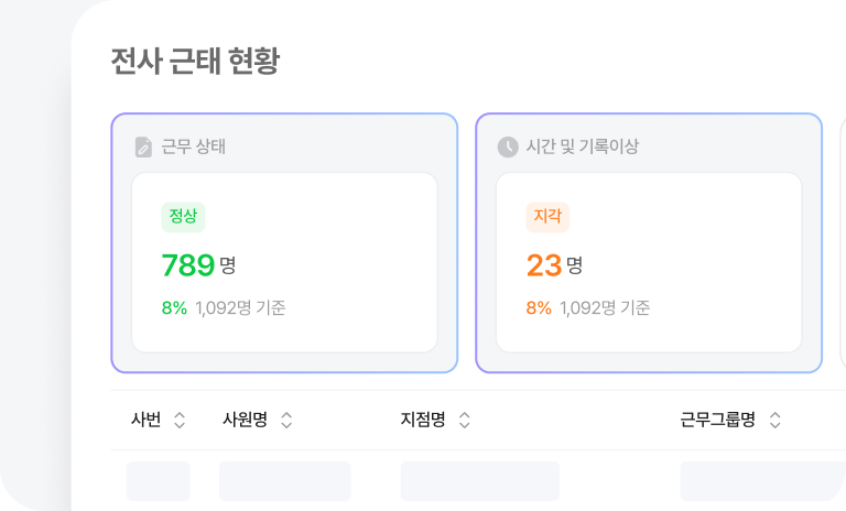 다우오피스HR 전사 근태 현황 화면